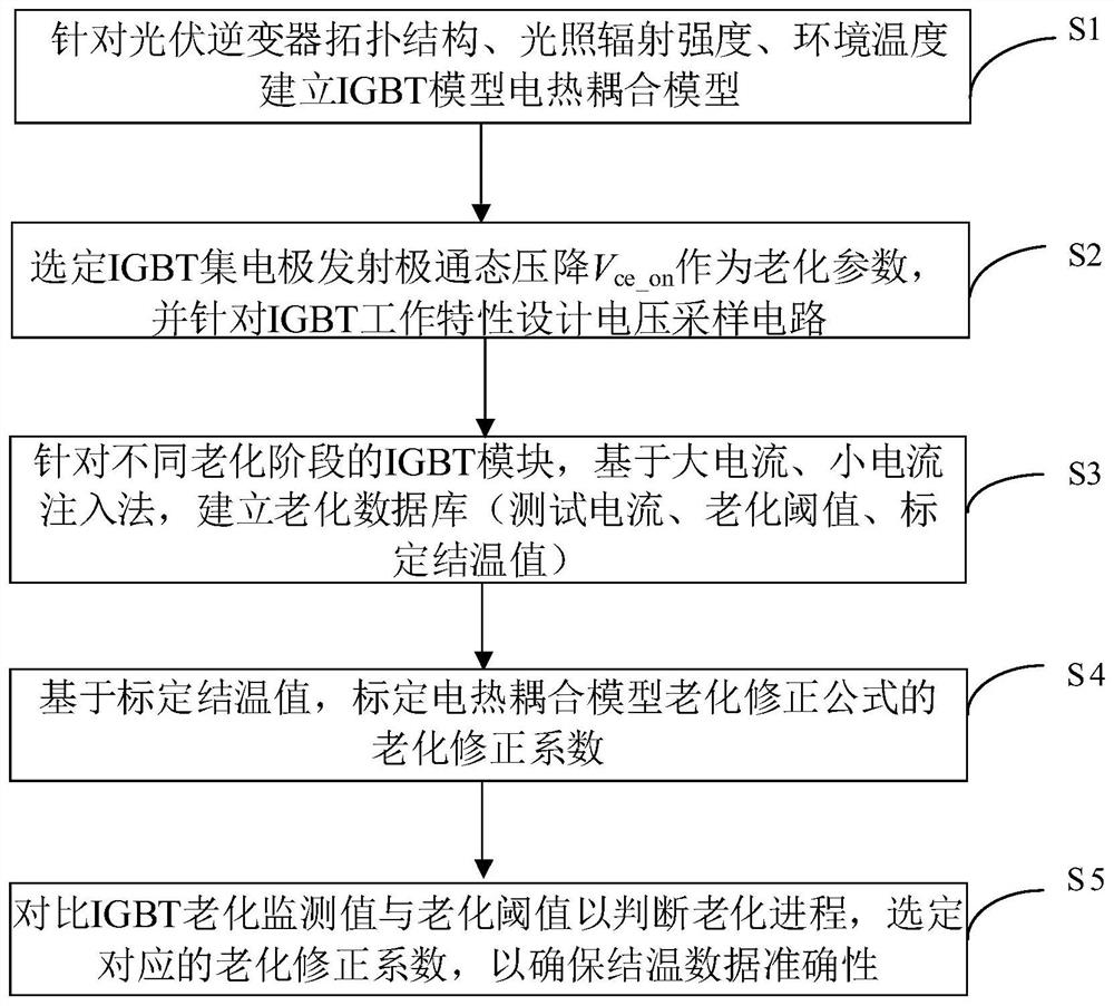 Photovoltaic inverter IGBT junction temperature online correction method and system considering aging