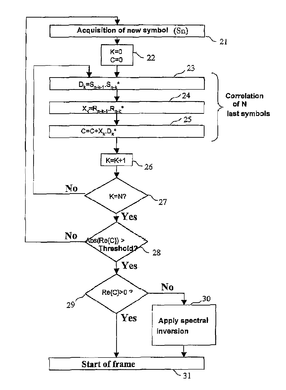 Process for automatic correction of the spectral inversion in a demodulator and device to implement the process