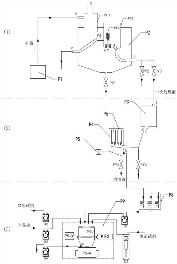 An online titration measuring device for ph value of ore pulp