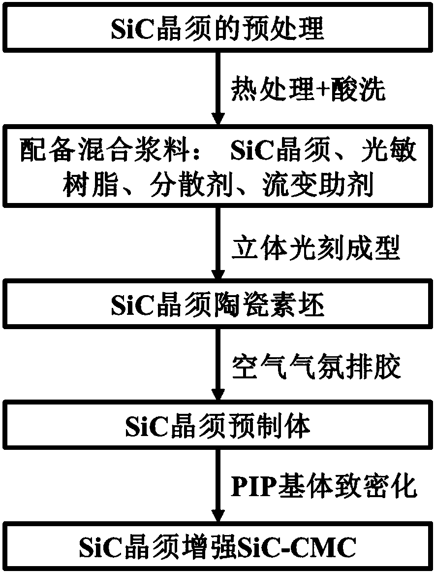 Ceramic material SiC whisker suitable for stereolithography, and preparation method thereof