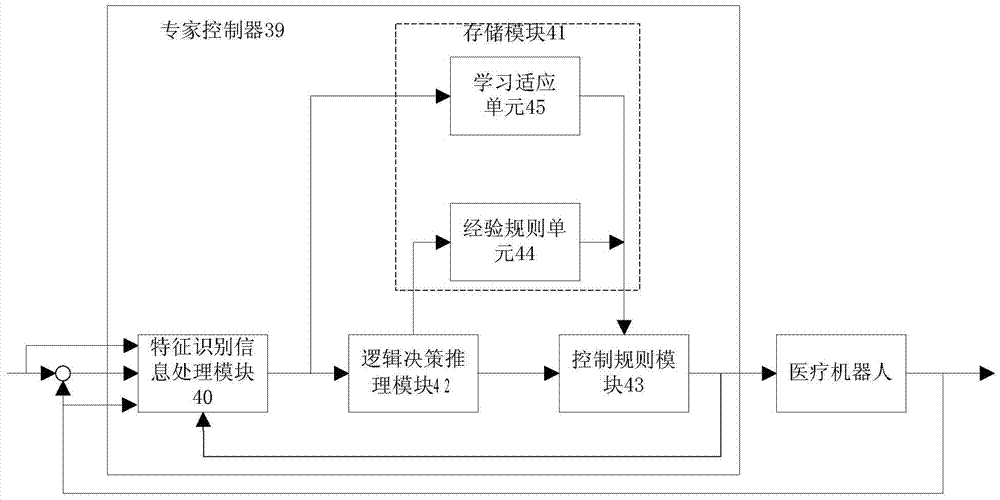 An expert control system for medical robots and its implementation method