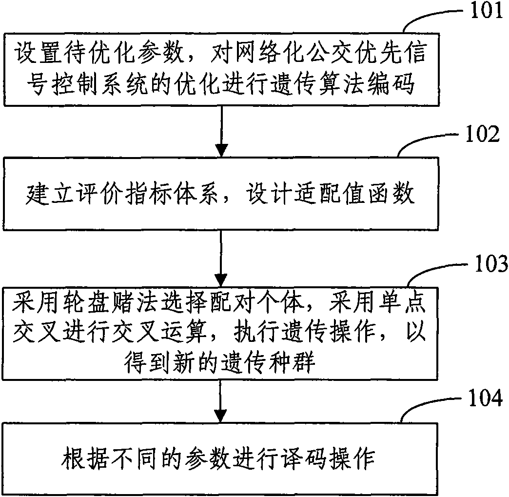 Networked public transport priority signal coordinating control method