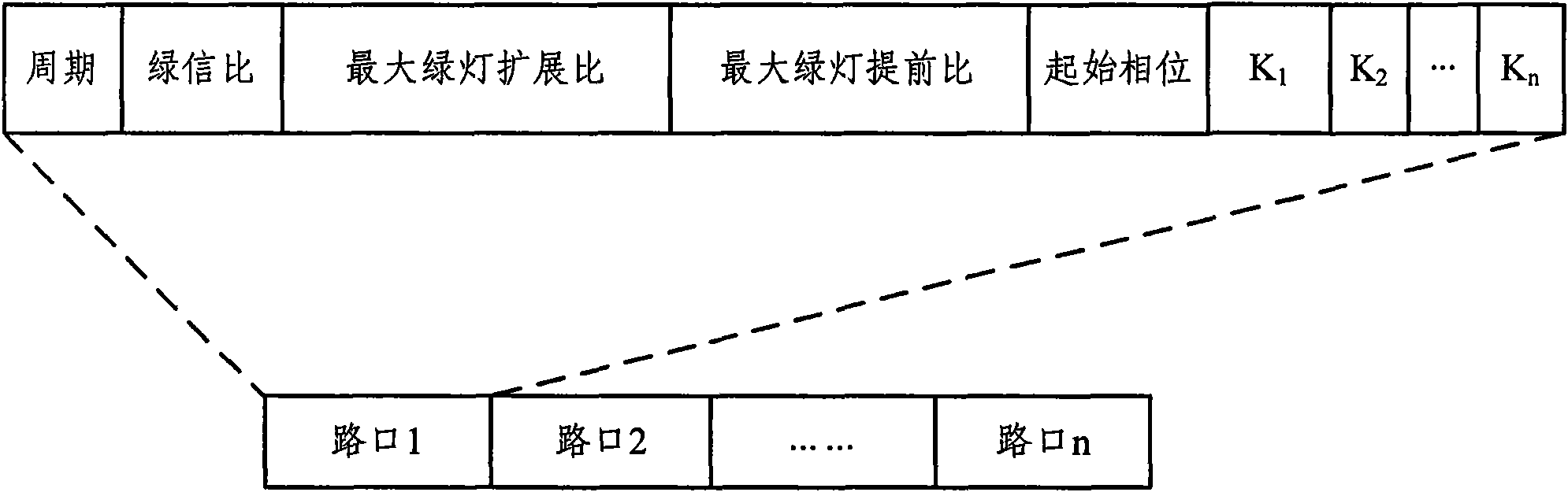 Networked public transport priority signal coordinating control method