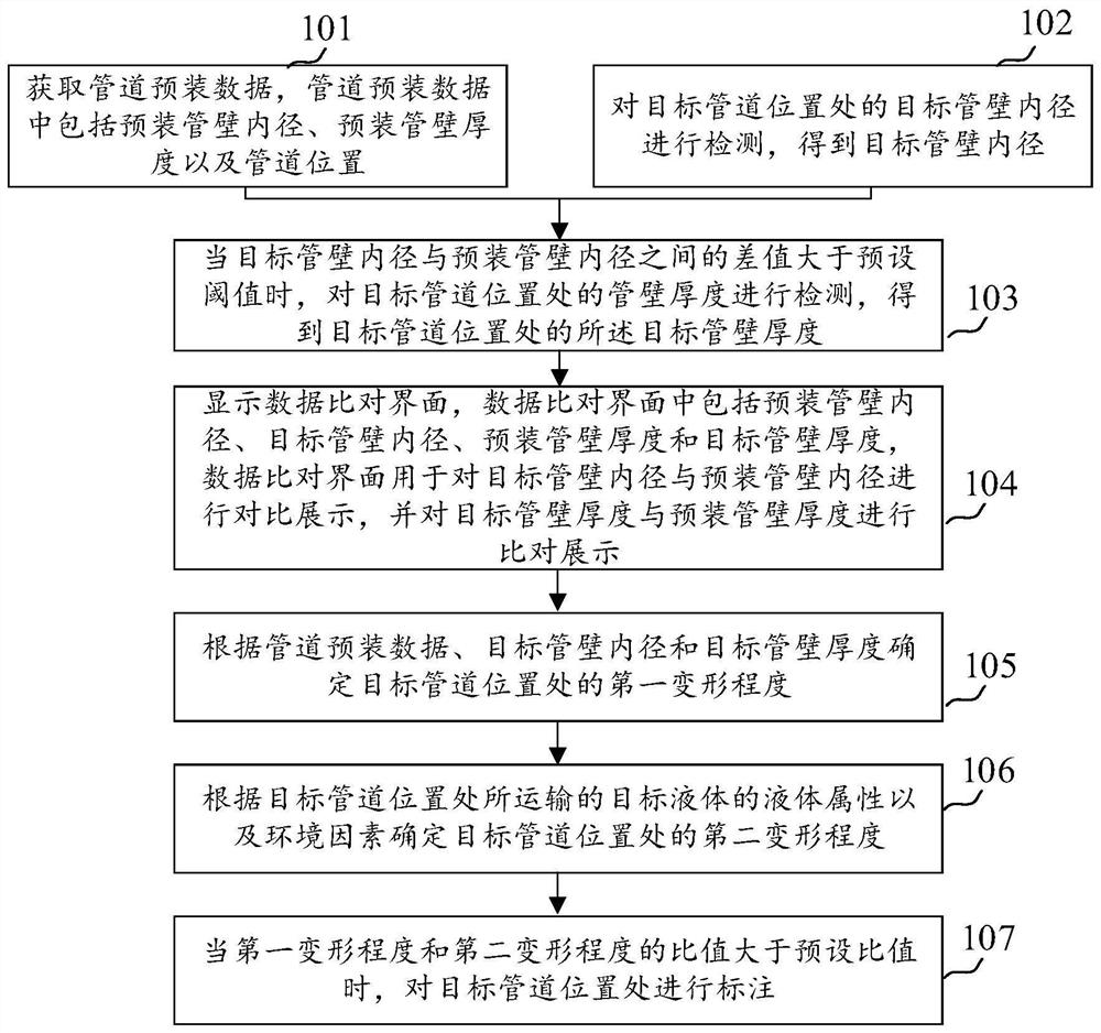 Method, device and readable storage medium for pipeline deformation detection