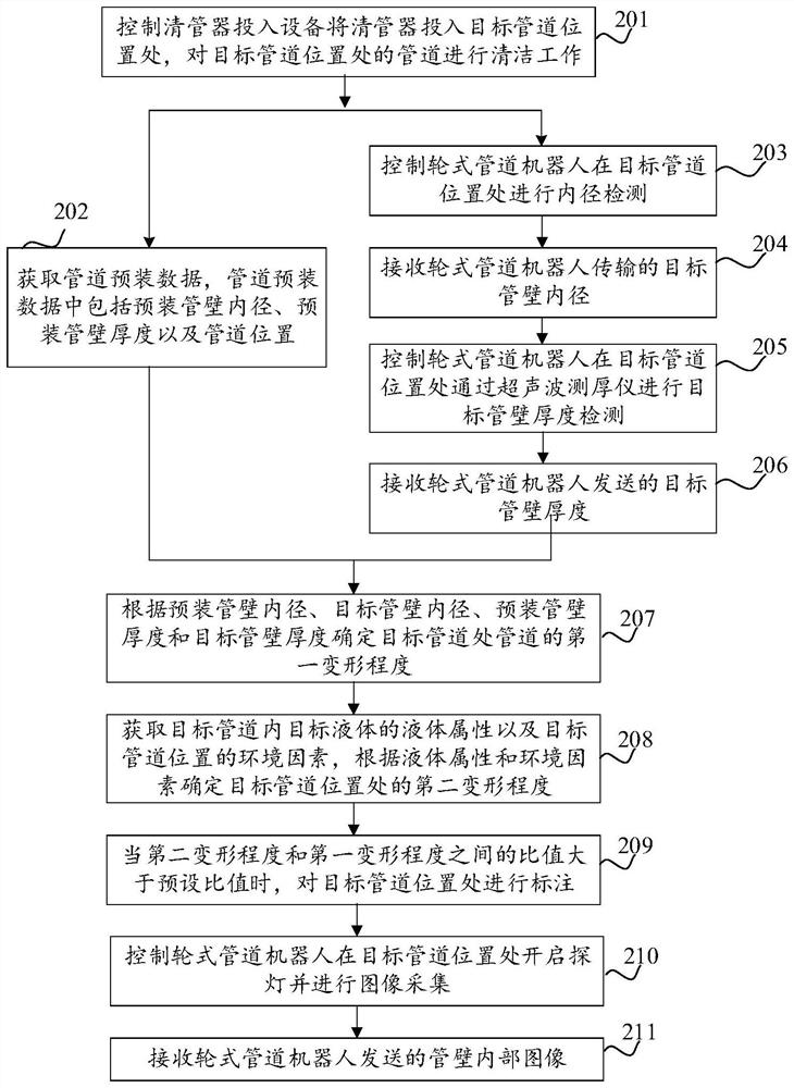 Method, device and readable storage medium for pipeline deformation detection