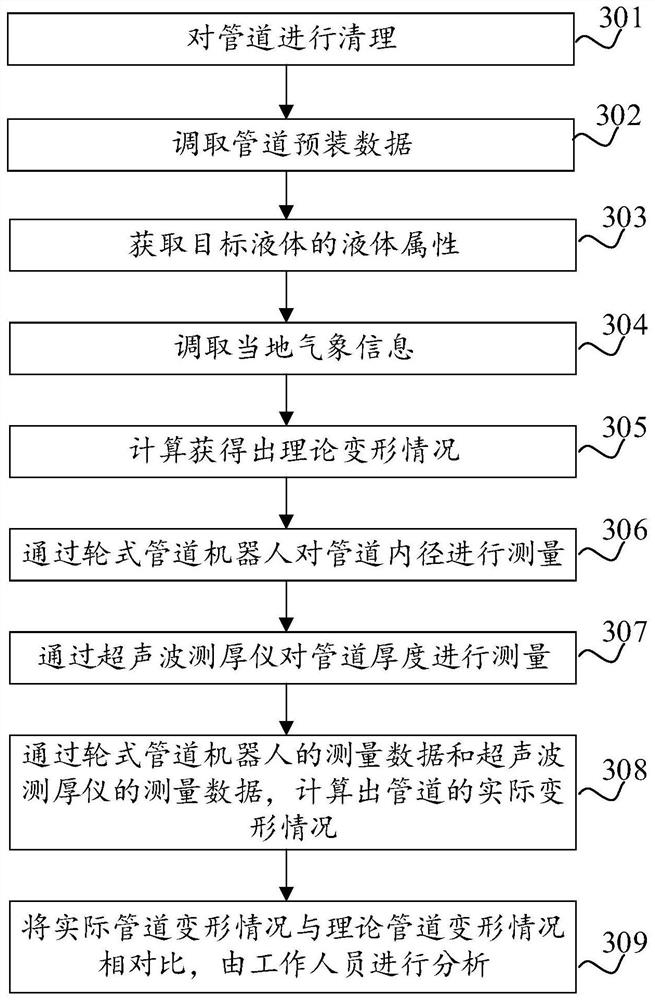 Method, device and readable storage medium for pipeline deformation detection