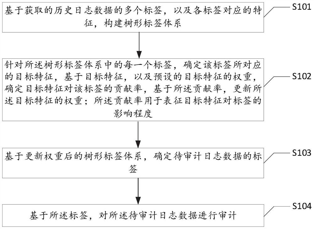 Log auditing method and device, equipment and readable storage medium