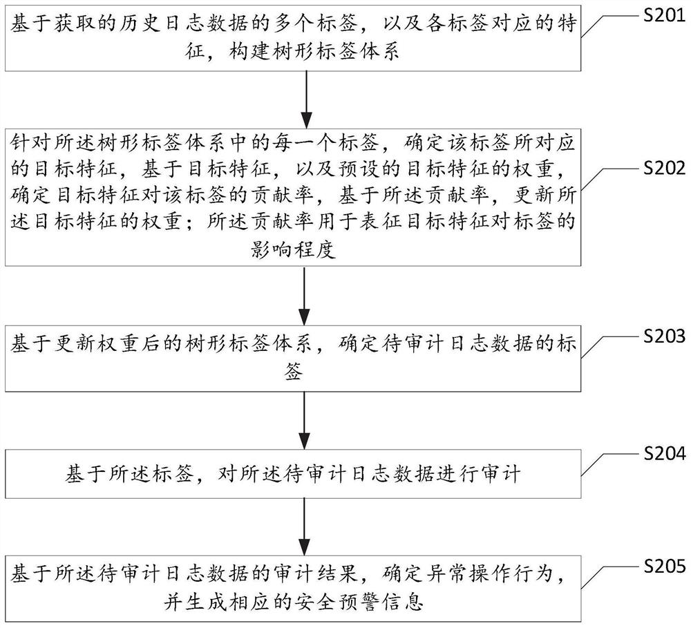 Log auditing method and device, equipment and readable storage medium