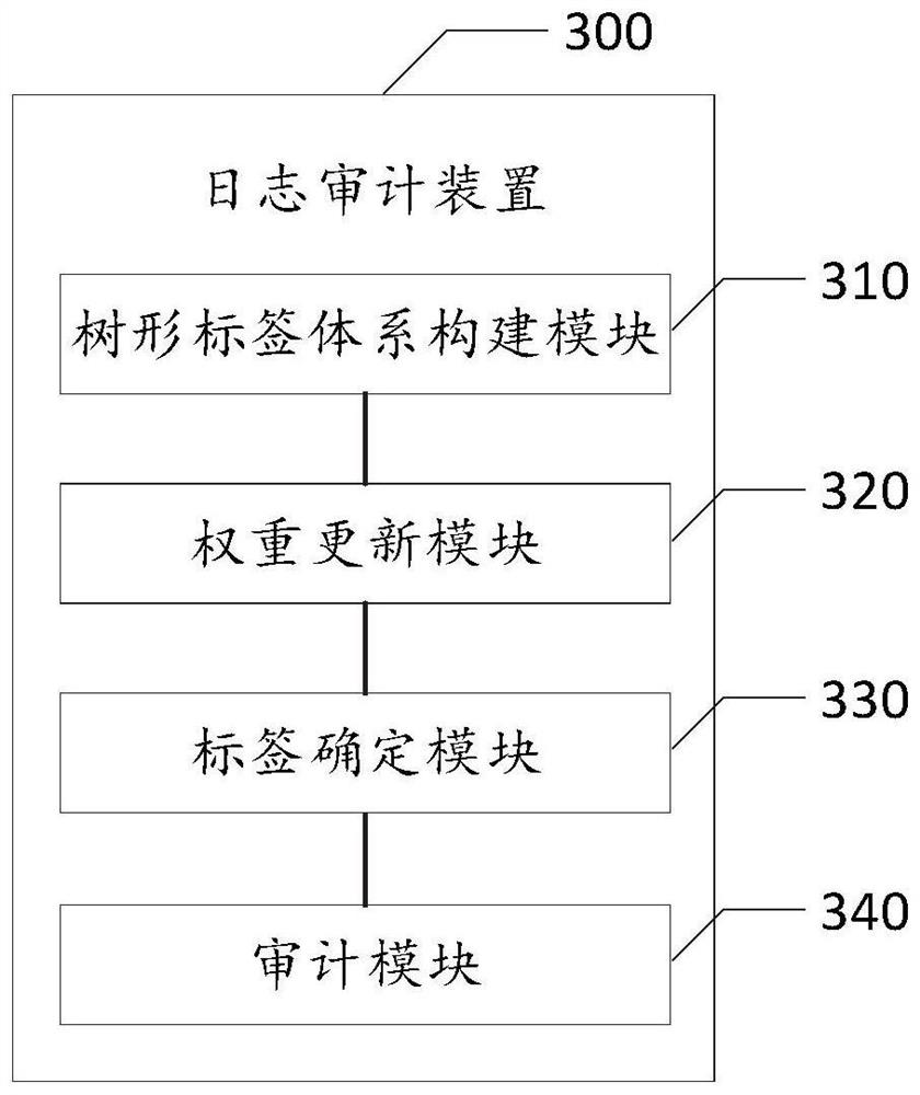 Log auditing method and device, equipment and readable storage medium