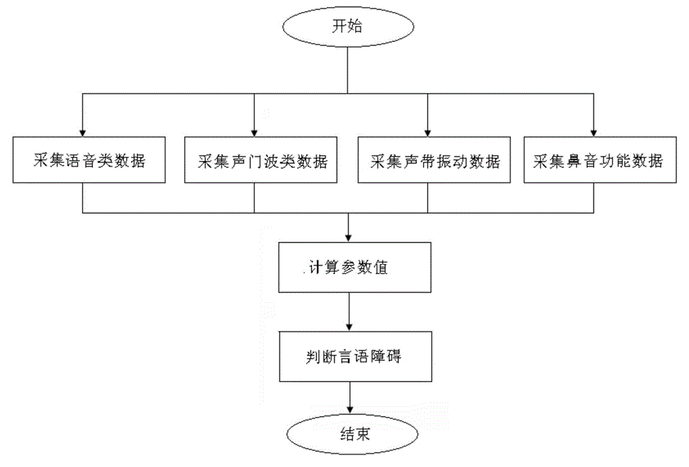 Multidimensional Measurement System of Speech Impairment Based on Real-time Multidimensional Modeling of Speech