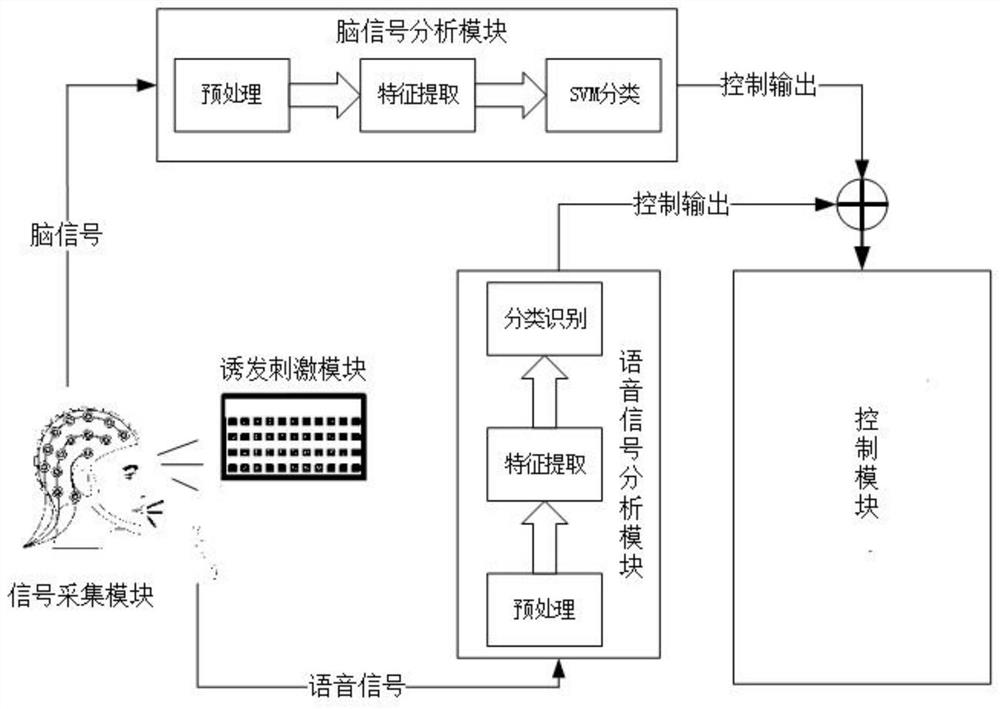 Character input method based on combination of brain signals and voice