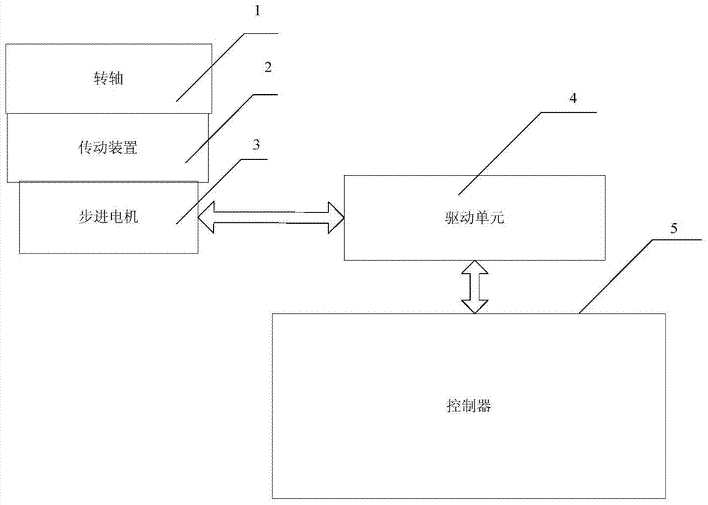 A device and method for realizing the rocking motion of the rotary shaft of the rotary table