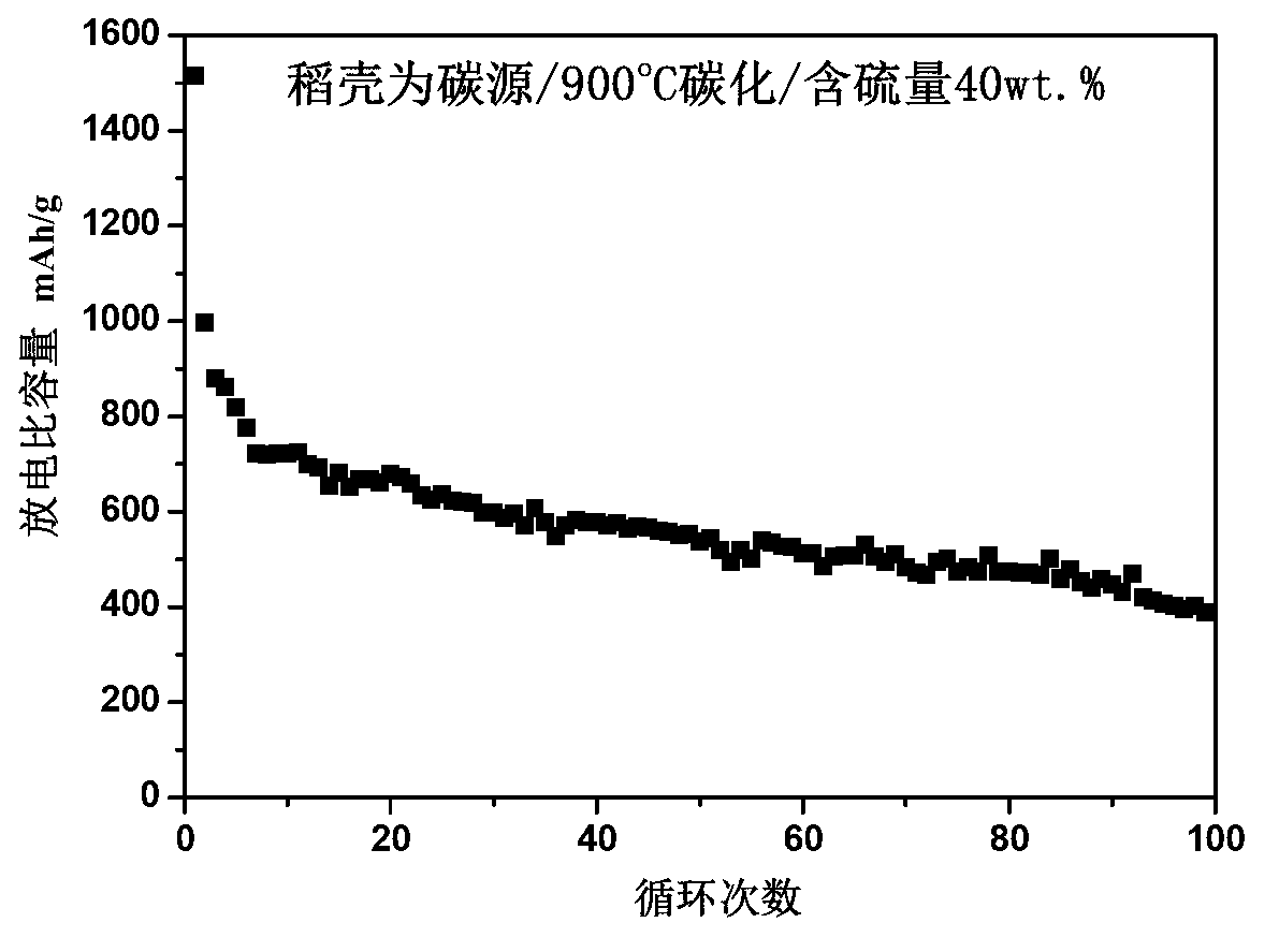 Lithium-sulfur battery sulfur/carbon composite positive electrode material, preparation method and applications thereof