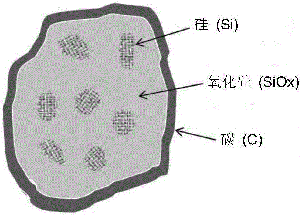 SiOx/Si/c composite material and process of producing thereof, and anode for lithium ion battery comprising said composite material