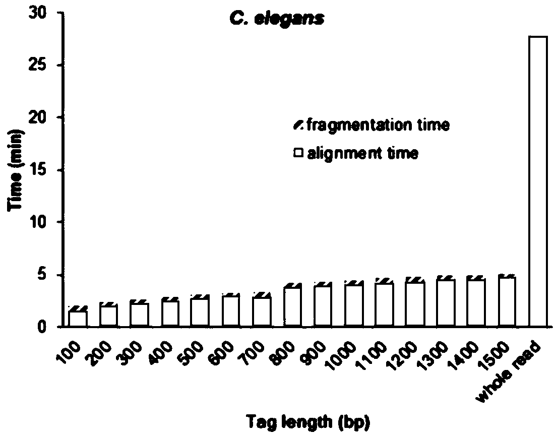 Method for performing full genome sequence hole filling by means of long sequencing read segment