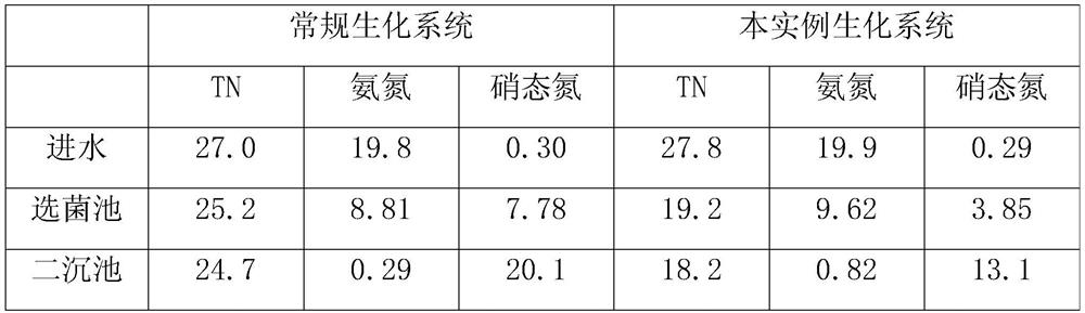 Oxidation ditch sewage treatment process