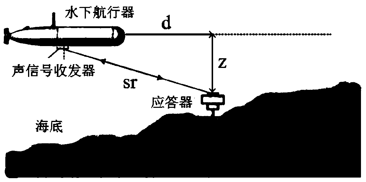 Single transponder slope distance underwater sound positioning method and system based on adaptive Kalman filtering (AKF)