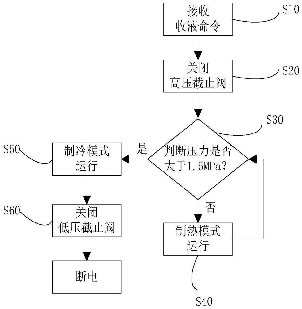 Refrigerant recovery control method and air conditioning system