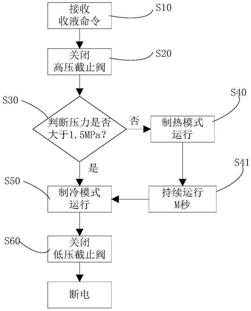 Refrigerant recovery control method and air conditioning system