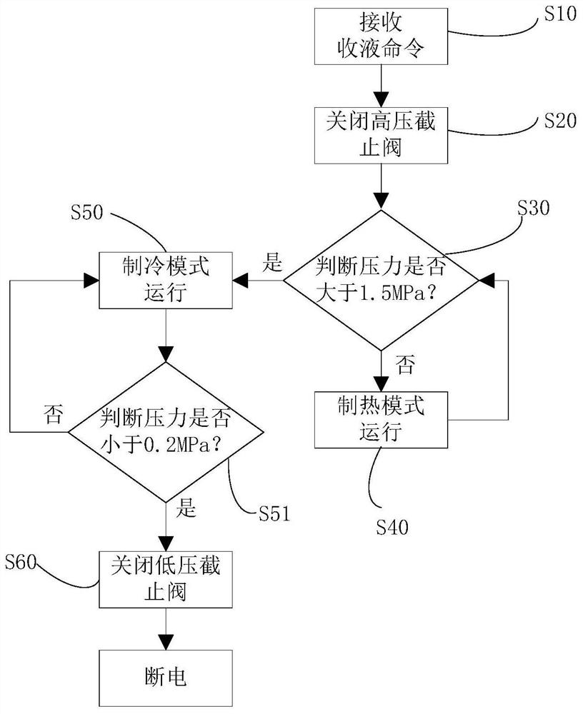 Refrigerant recovery control method and air conditioning system