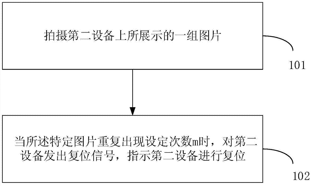 A method and device for realizing reset by optical transmission