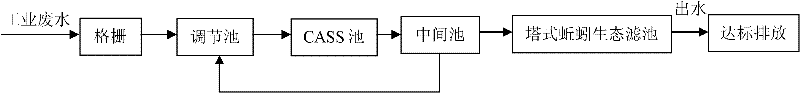 Method for treating industrial waste water by using CASS (cyclic activated sludge system) process and tower earthworm ecological filter