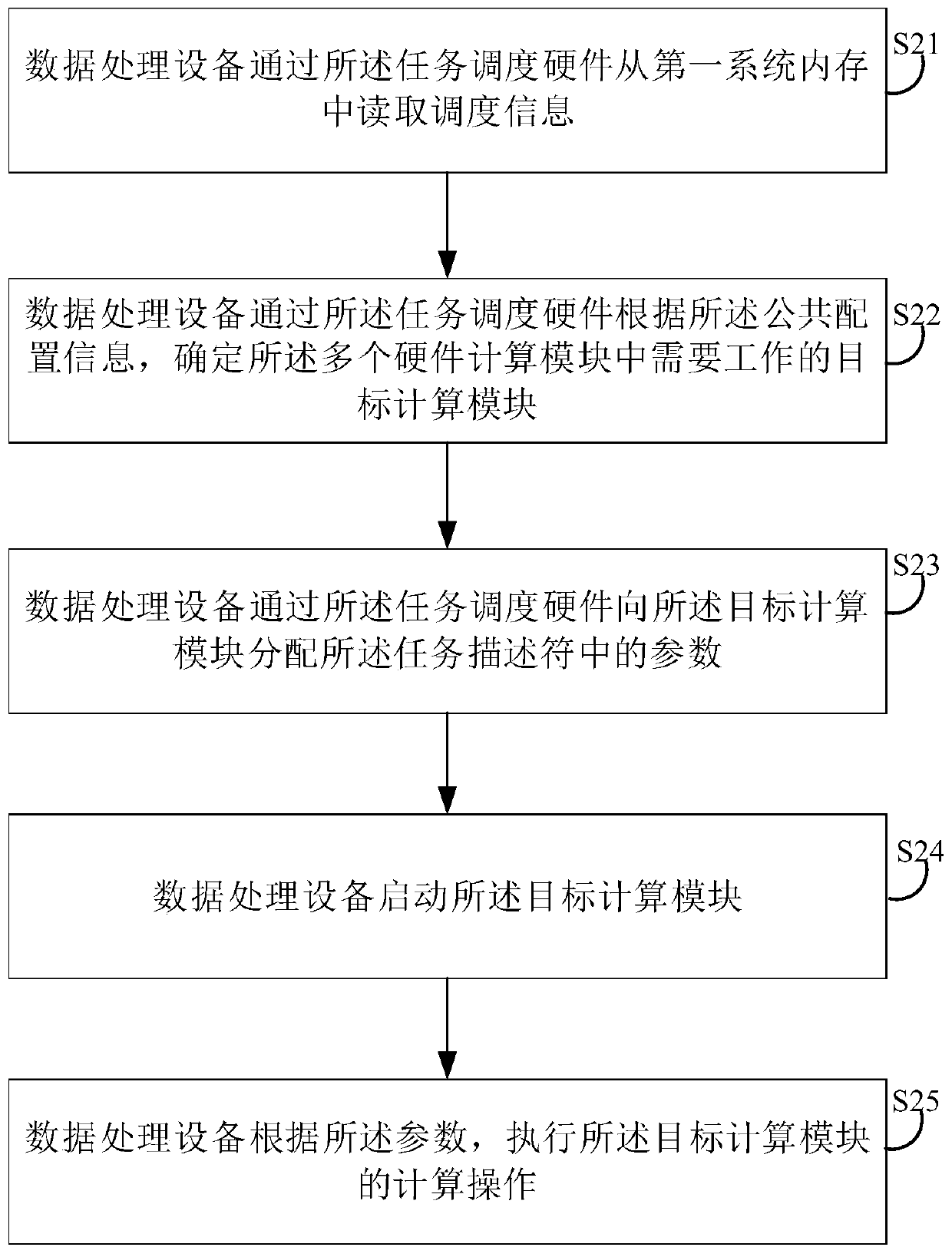 Data processing method and device, data processing equipment and storage medium