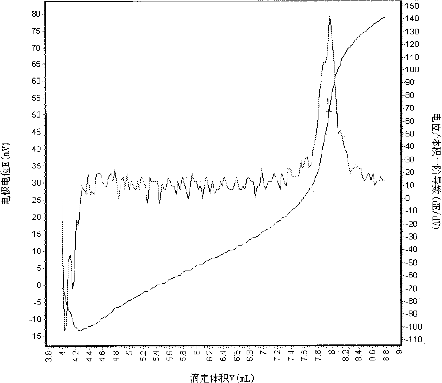 Analysis method of sulfate radicals in sulfate and thiosulfate mixture