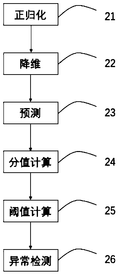 A device parameter anomaly detection system and method based on adaptive threshold setting