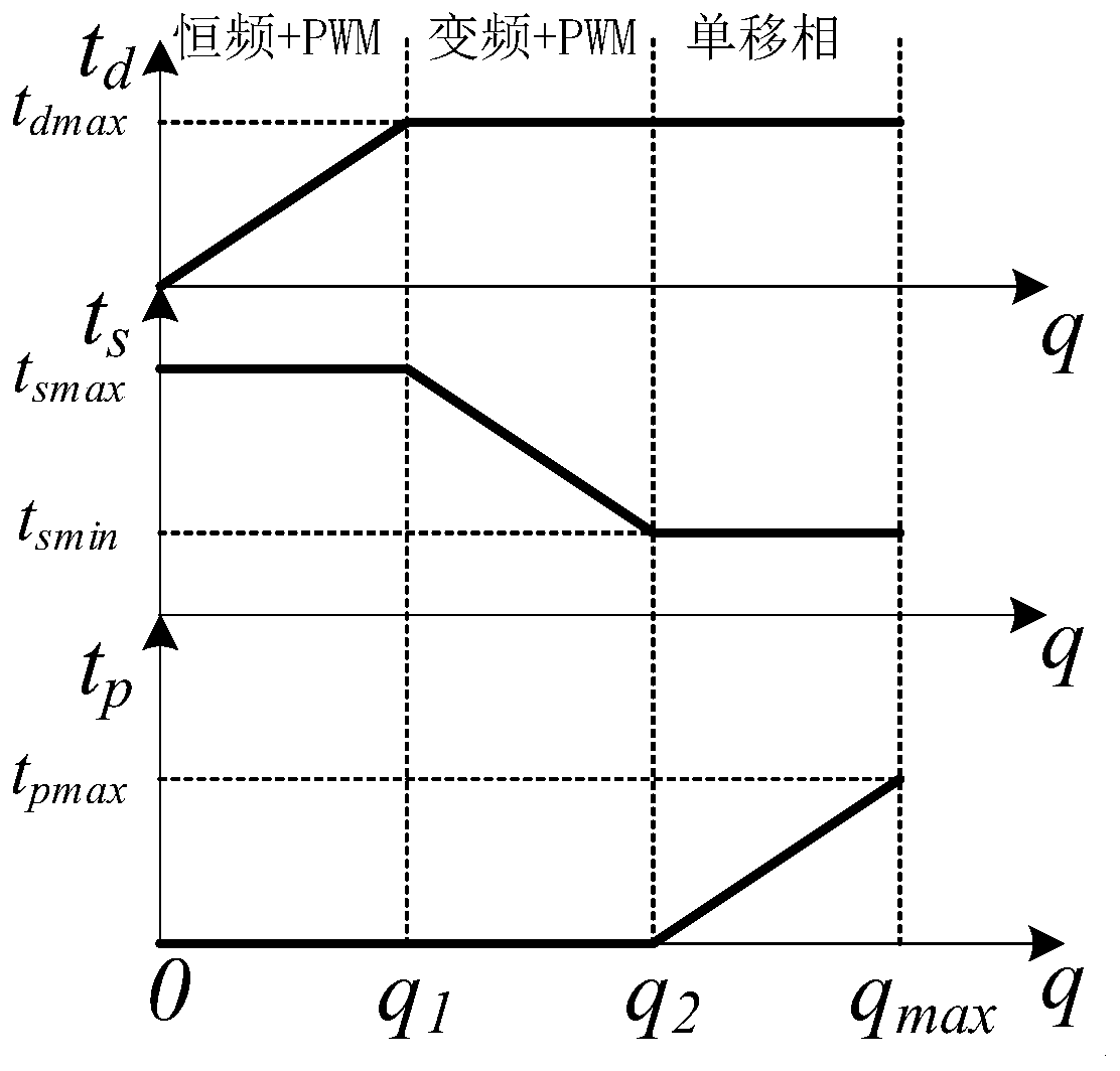 Multi-mode control method for voltage source semi-active bridge dc-dc converter