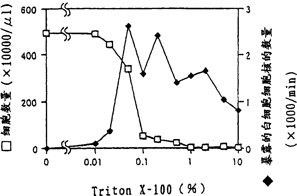 Method of counting keukocytes and leukocyte counter