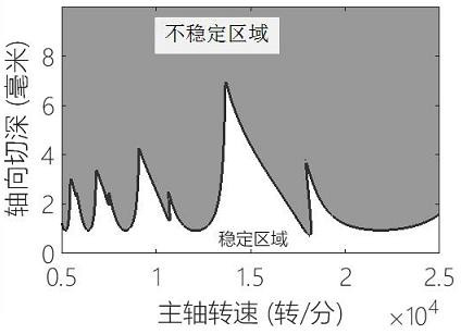 A milling stability domain prediction method based on cotes numerical integration