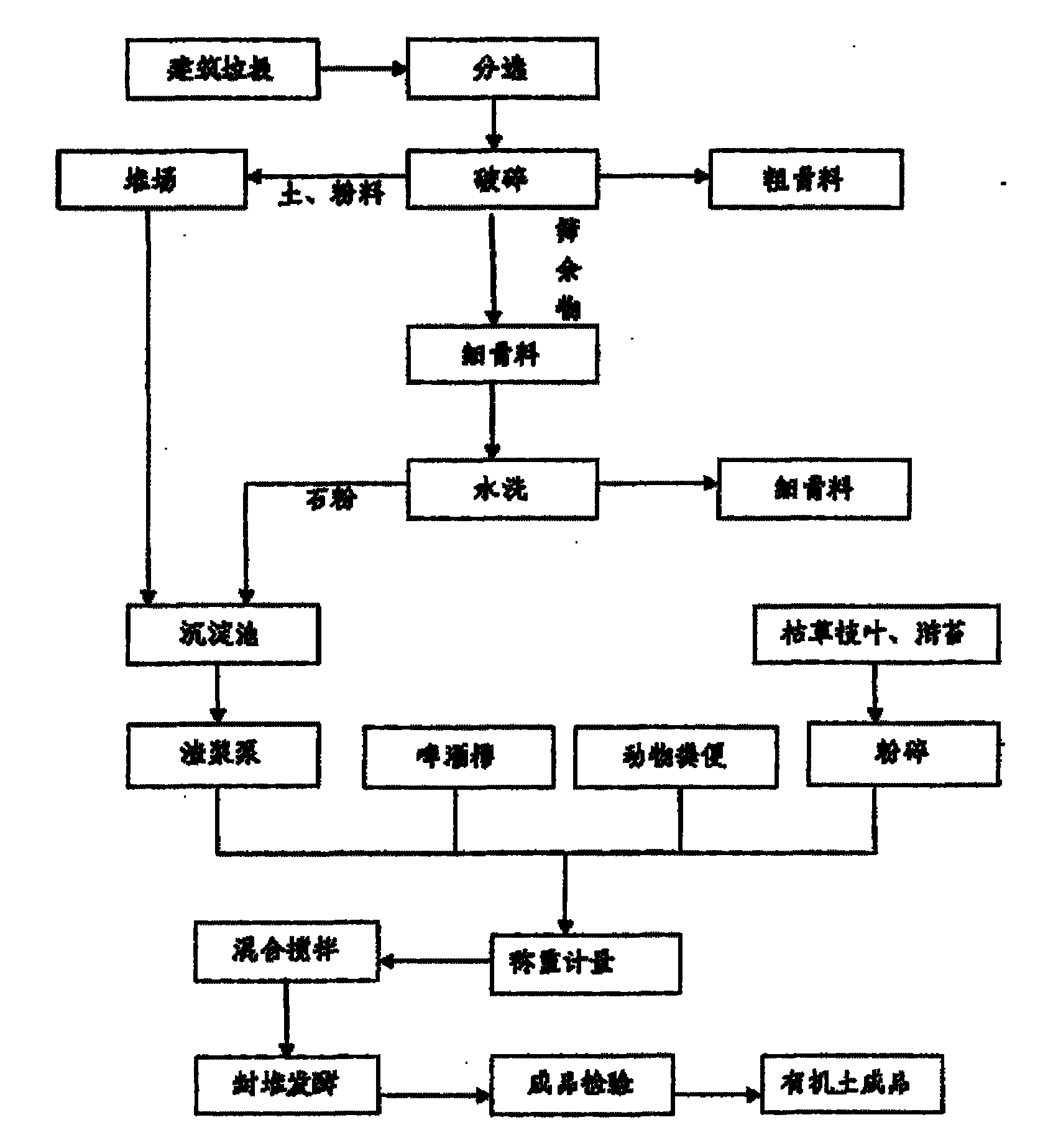 Regenerative organic planting soil and preparation method thereof