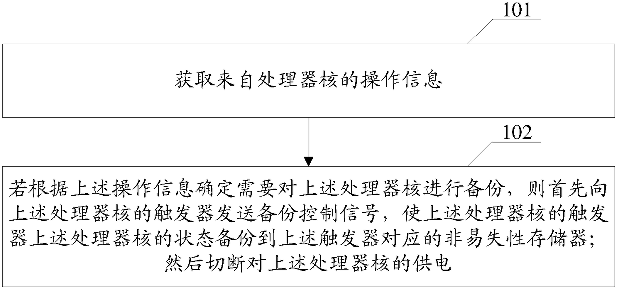 A power consumption management method, a power consumption management device, and a processor