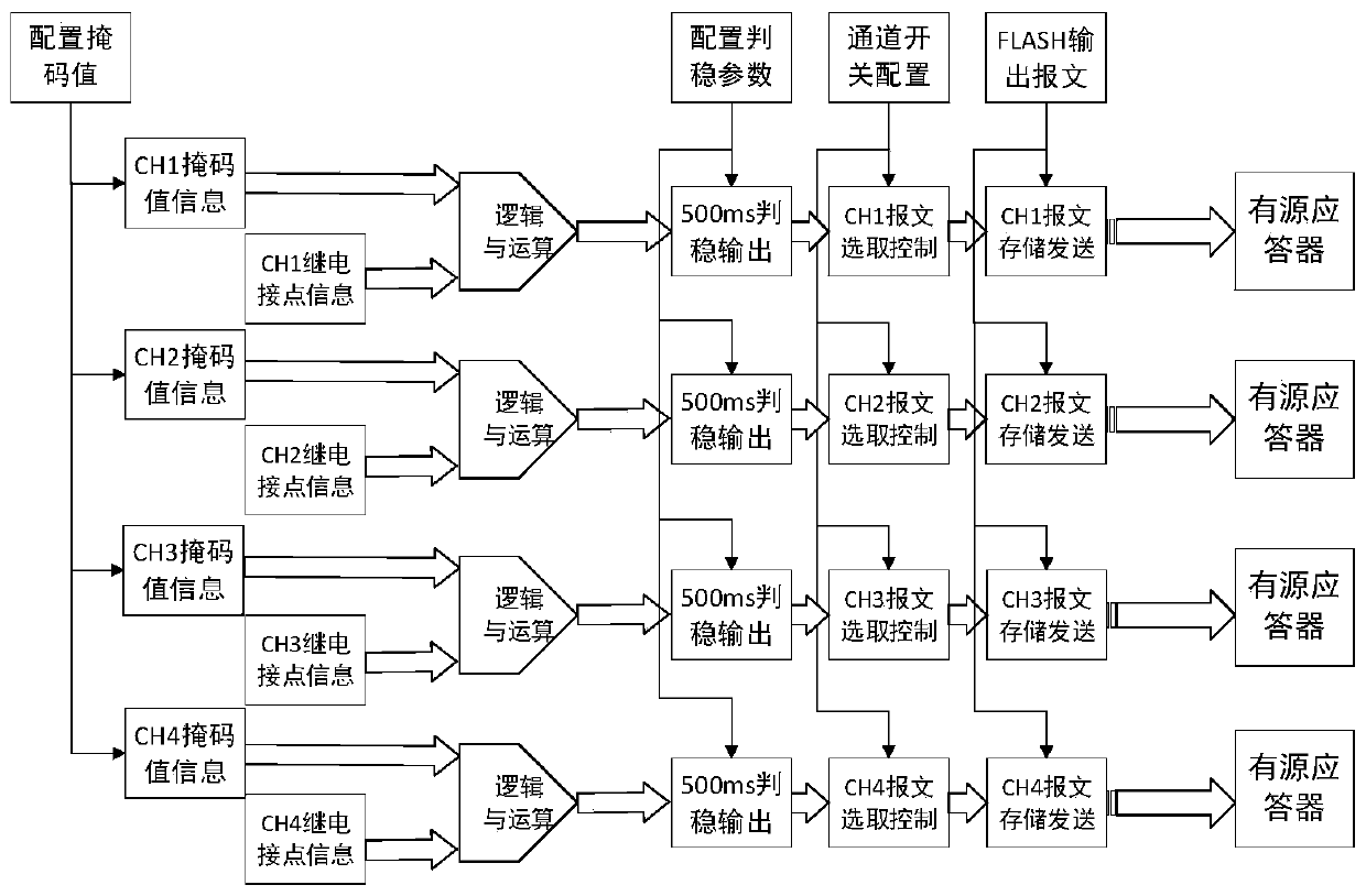 A ground electronic unit with configurable contact information and its realization method