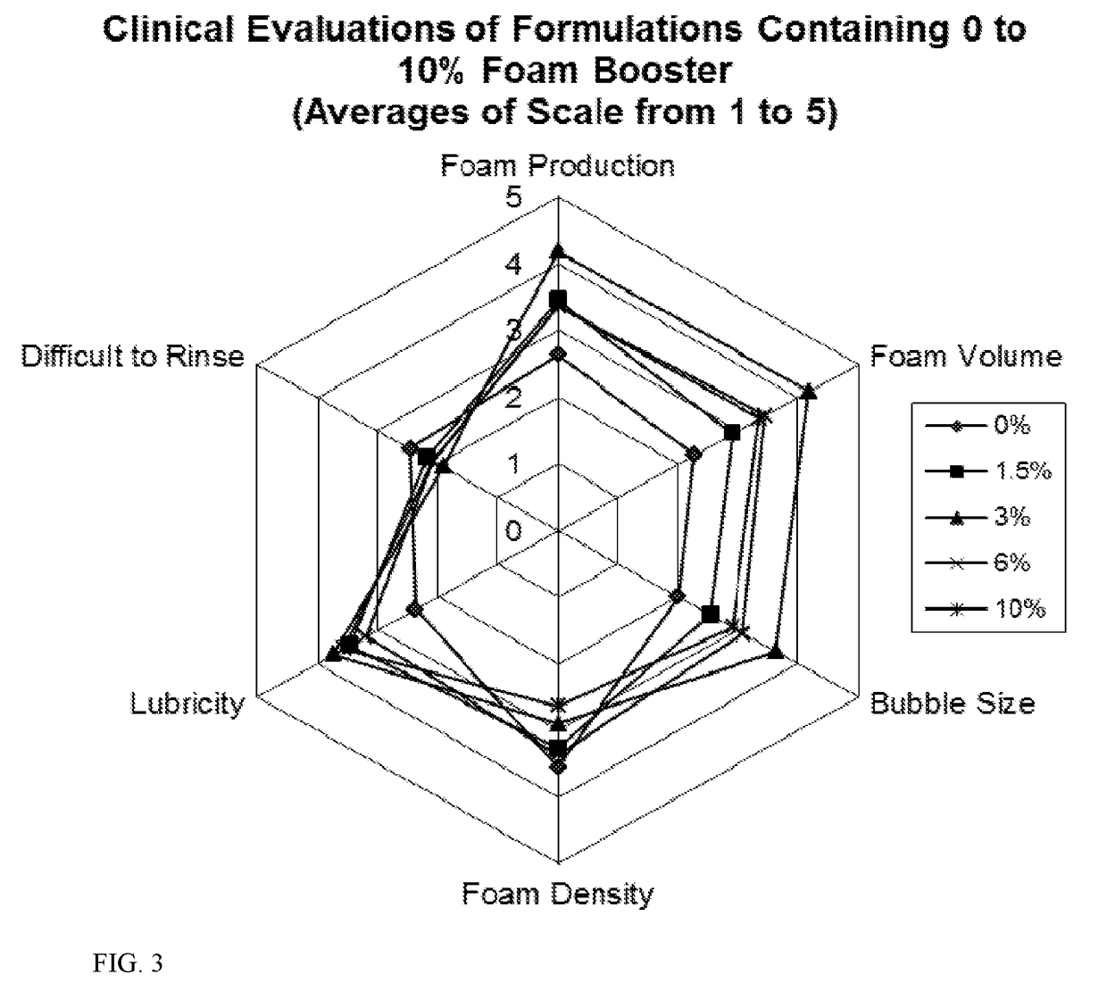 Foam Boosting Saccharide Blend