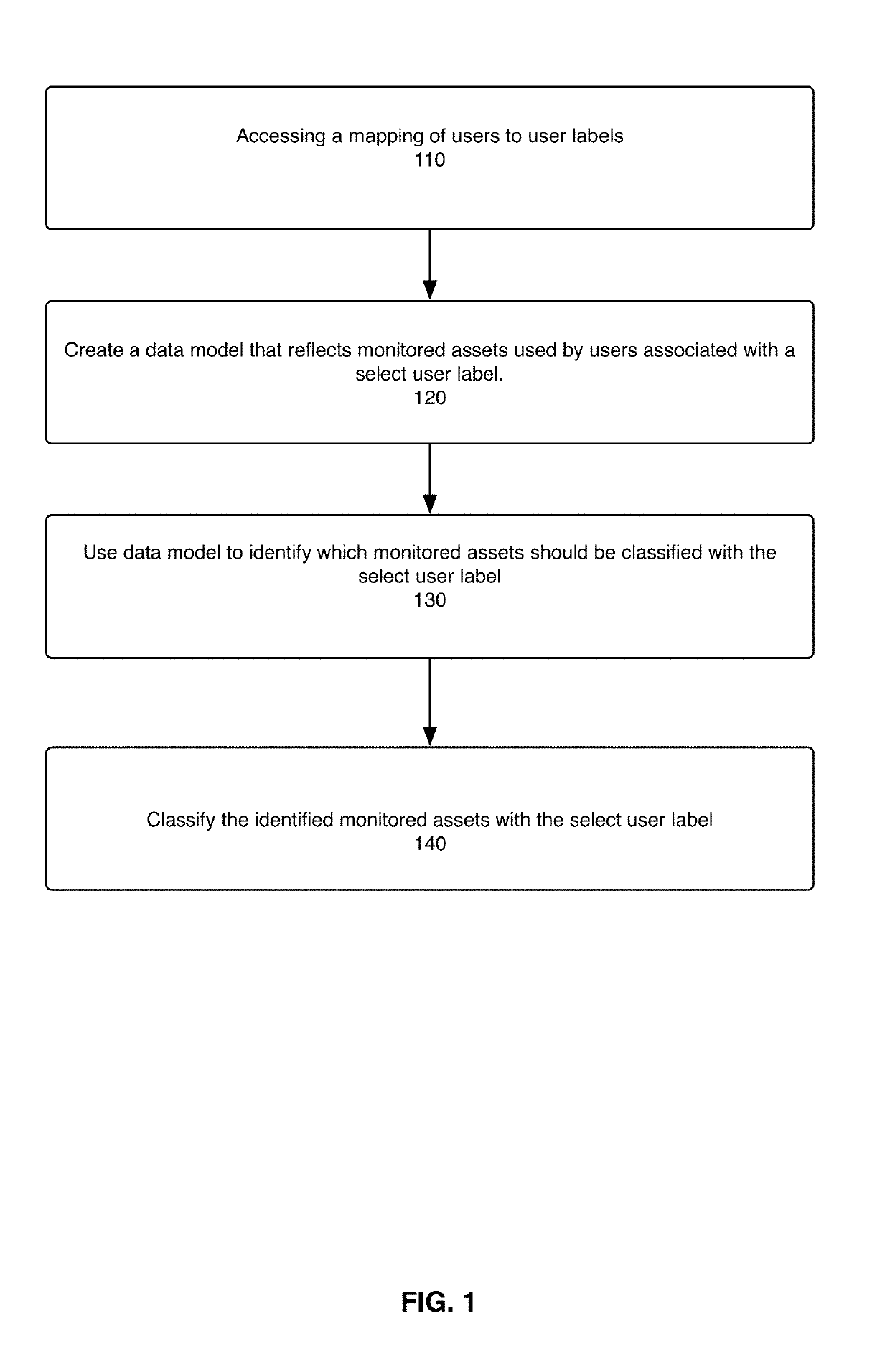 System, method, and computer program for classifying monitored assets based on user labels and for detecting potential misuse of monitored assets based on the classifications
