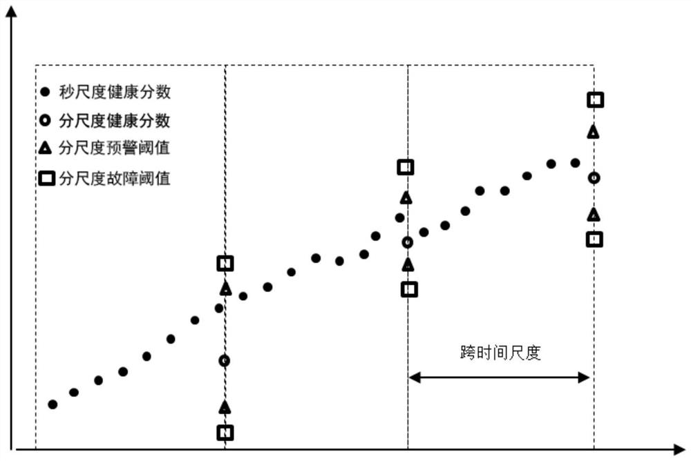 Marine gas turbine cross-time scale state prediction method