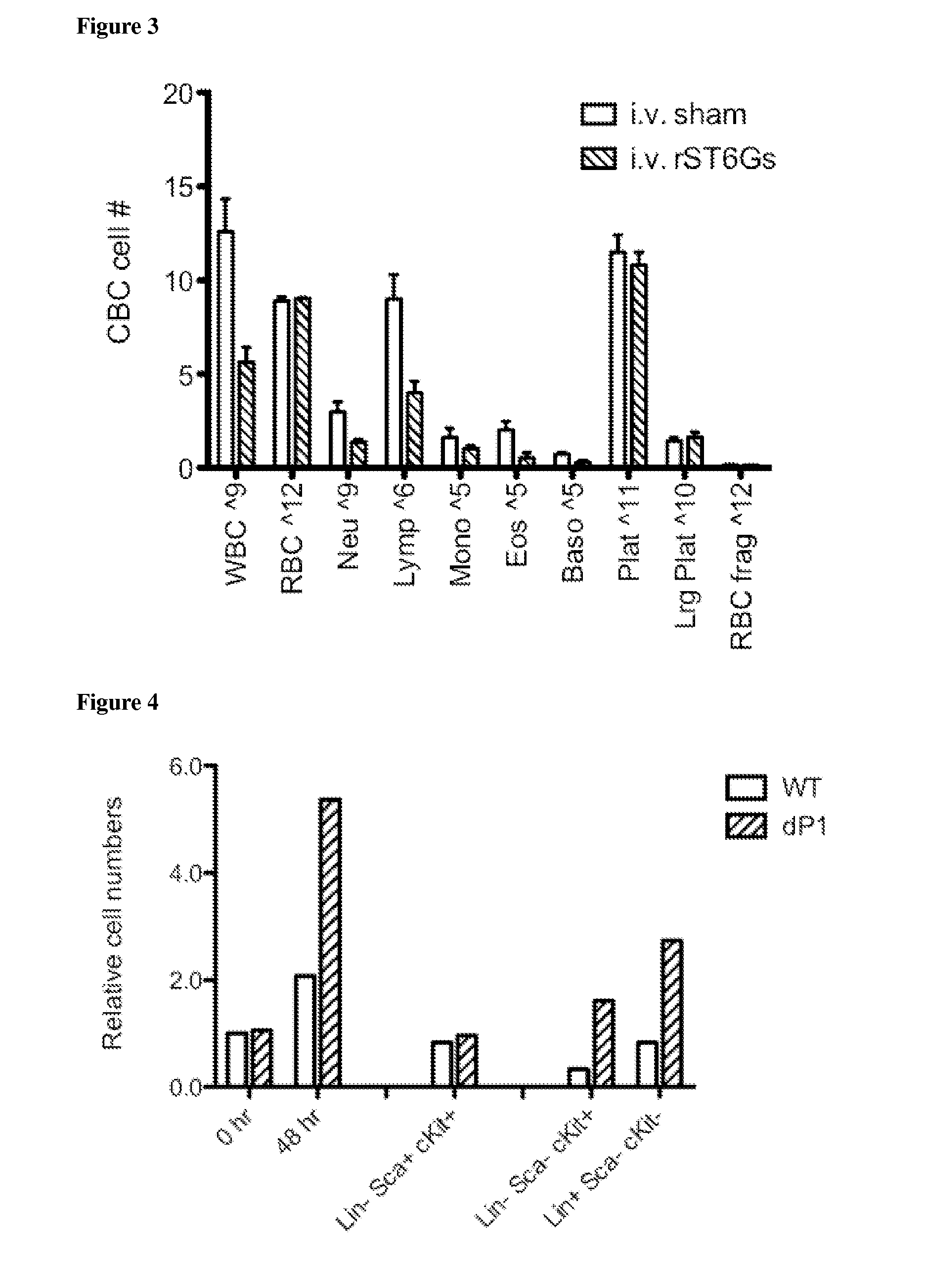 St6gal i mediated modulation of hematopoiesis