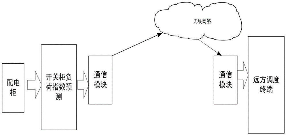 A switchgear load index prediction device and method