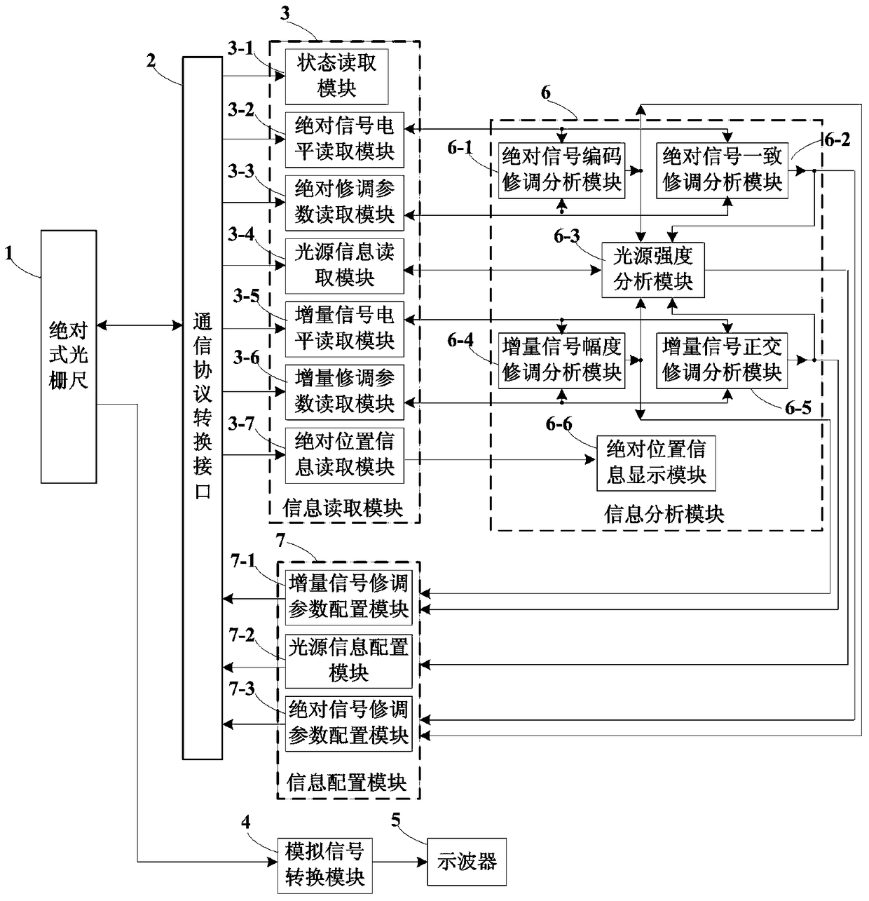 Absolute grating scale information interaction system and method