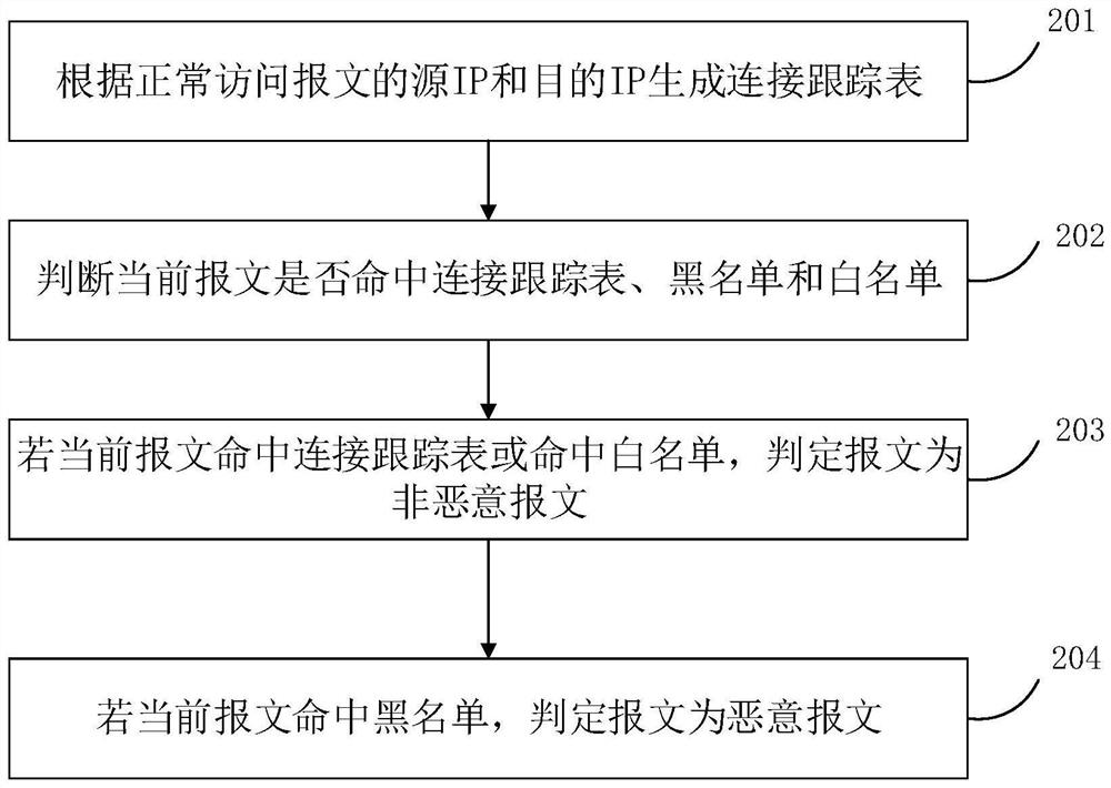 Method and device for defending against network hostile attack