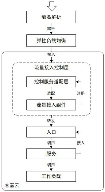 Industrial Internet container cloud platform and flow access control method thereof