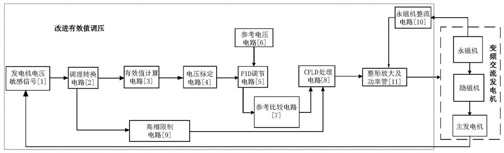 Effective value voltage regulating circuit for aviation high-power variable-frequency alternating-current power generation system