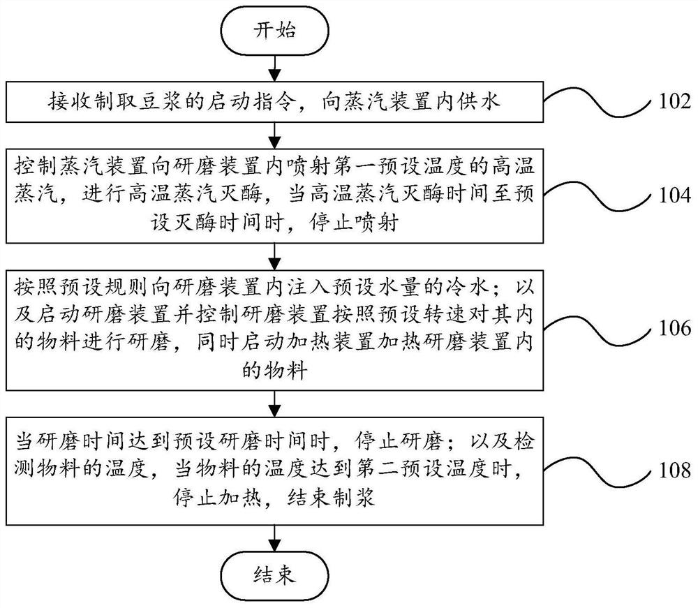 Control method for soybean milk production, control system, soybean milk machine, computer equipment