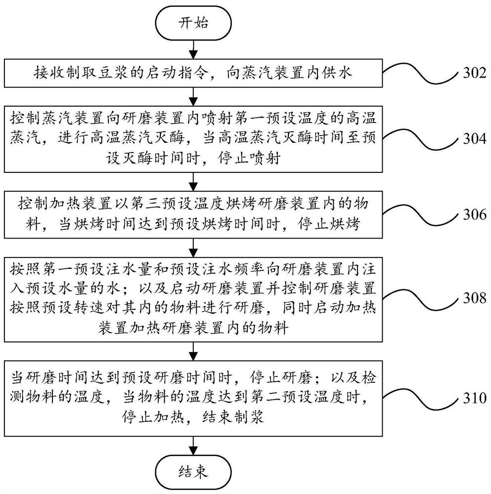 Control method for soybean milk production, control system, soybean milk machine, computer equipment