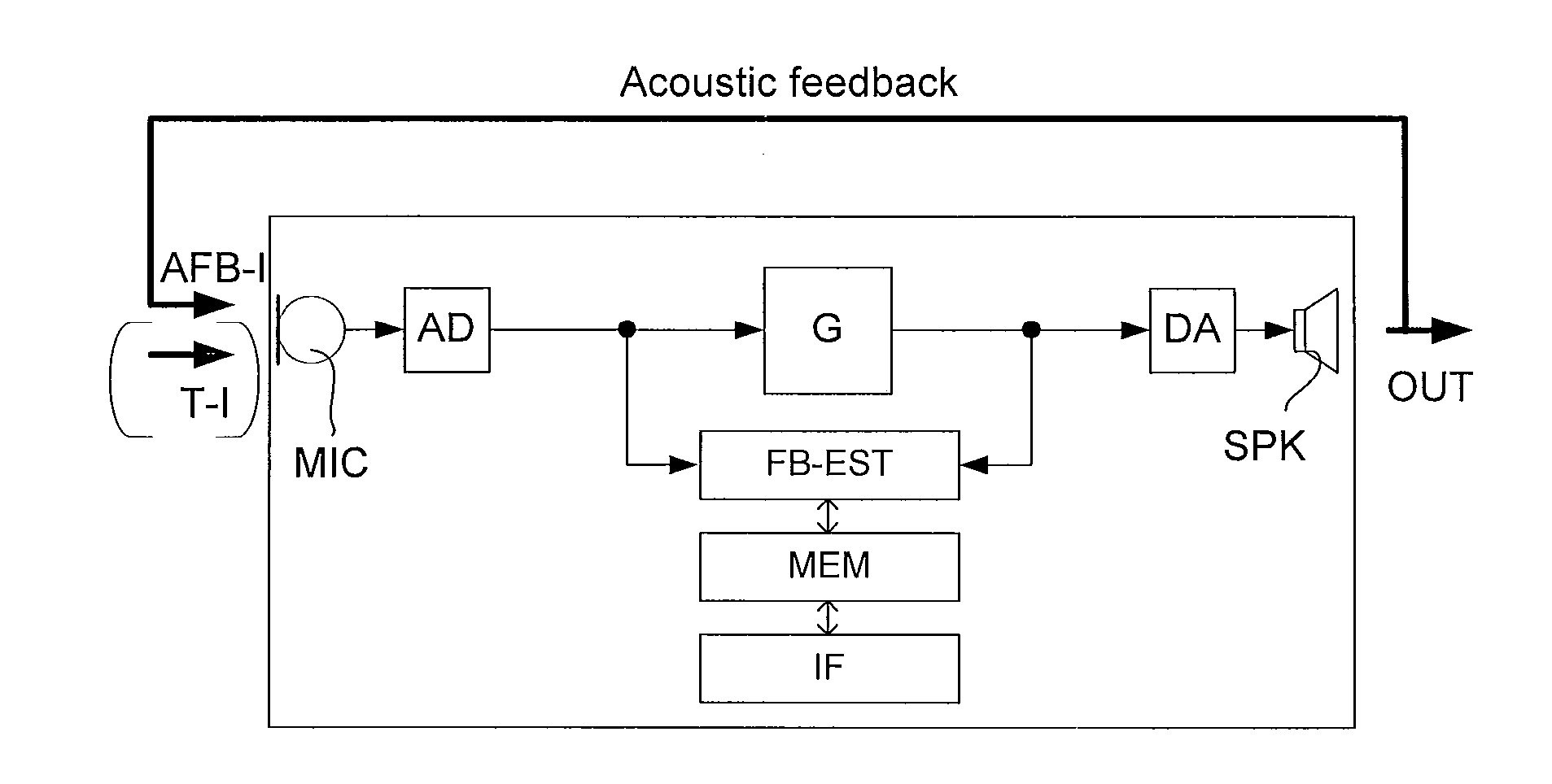 Test system for evaluating feedback performance of a listening device