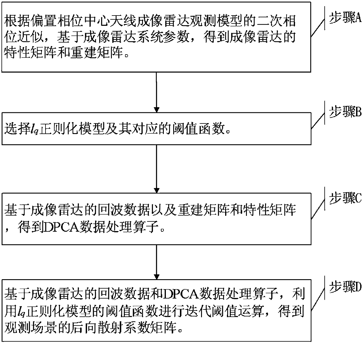 Regularization-Based Offset Phase Center Antenna Imaging Method