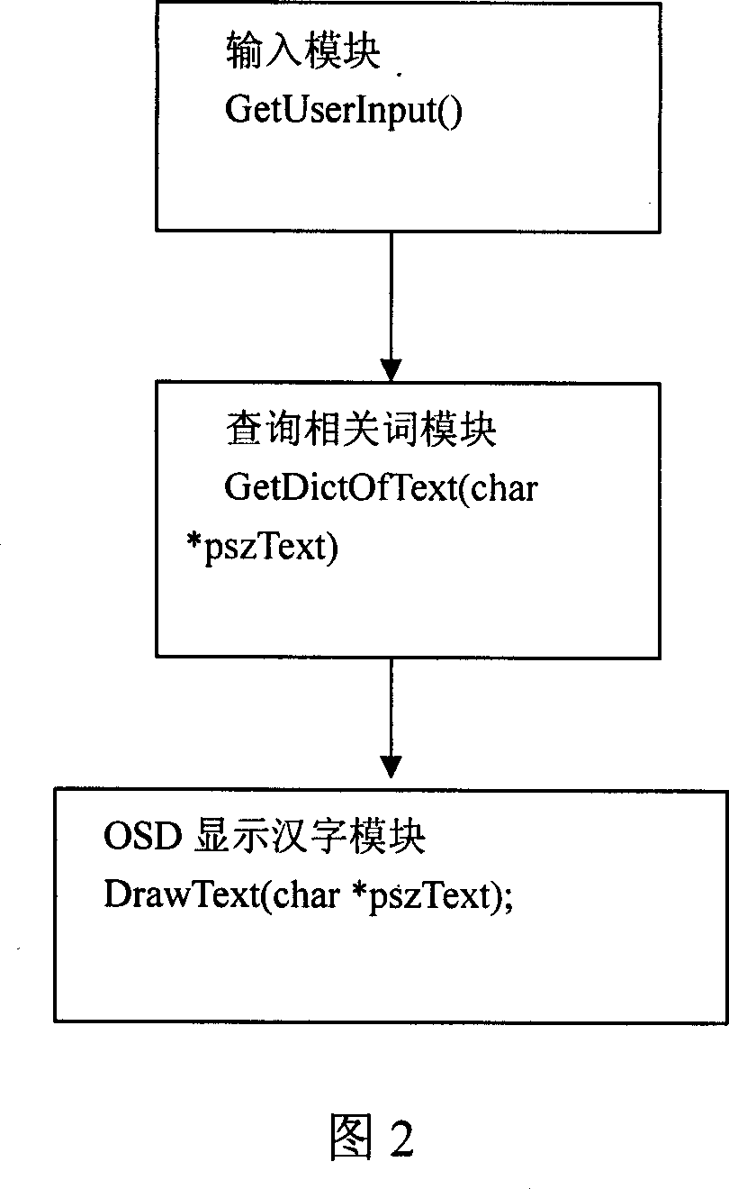 Method for searching English words or word group by television