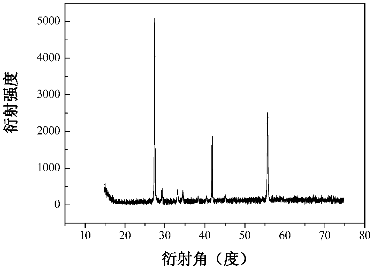 Ferrochrome vanadate photocatalytic material with visible light response as well as preparation method and application thereof